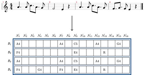 Figure 3. The representation of the four bars (B1,B2,B3,B4) into four vectors of size s = 16. This choice for s follows from the smallest subdivision being a sixteenth note (due to the dotted eighth note) and the bars having a time signature of 4/4, meaning that there is at most 16×4/4=16 notes in each bar. For each time t∈{1,…,16}, the entry t of the vector corresponds to the onset of the note being played at time t, and is empty otherwise. A special letter, R, is used for a rest.