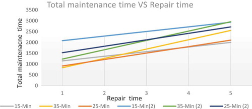 Figure 7. Total maintenance time vs repair time.