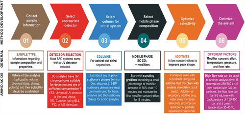 Figure 5. Flow chart of method development for SFC in general and for amino acids separations.