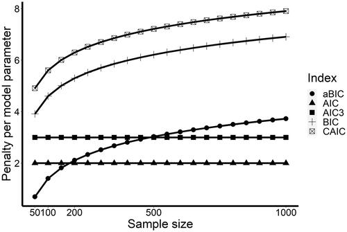 Figure 1. Penalty per model parameter that the different fit indices pose on models, depending on sample size.