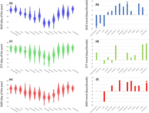 Figure 2. Statistics of spring temperature transition days (STT), snowmelt dates (SMD) and landfast ice break-up dates (BUD) calculated over the 2001–2018 time interval, across the 14 communities. (A) c and e show violin plots representing the 18-year mean and variability of the observed parameters at the study locations. (B) d and f represent the trends in days per decade over the 2001–2018 time period using Mann Kendall’s Test and Sen’s Slope. Locations denoted with “*” represents statistically significant values at a 90% confidence level.