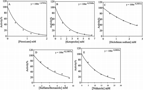 Figure 2 % Activity vs drug concentration regression analysis graphs for human skin CAT in the presence of 5 different concentrations of, (A) piroxicam, (B) Retoprofen, (C) diclofenac, (D) sulfamethoxazole, (E) nidazole.