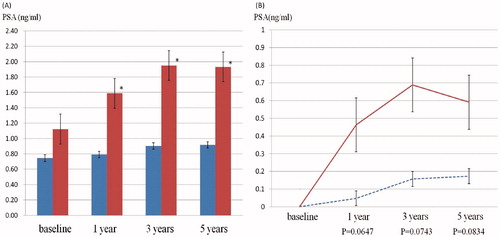 Figure 3. Changes in PSA levels for TRT (blue) and control (red) groups. Mean levels of PSA in TRT and control groups at 1-, 3-, and 5-years are indicated. In the control group, PSA levels showed a significant increase at each visit compared to the baseline level (* significant changes, p < 0.05). However, the TRT group showed no significant change in PSA level at any visit (A). The changes in PSA level from baseline in both groups were compared. There was no significant change in both groups (B).