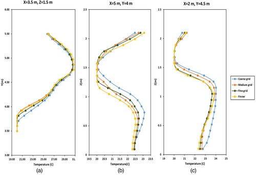 Figure 4. Comparison between temperature values of coarse, medium, fine and finer grid resolutions at (a) X = 3.5 m, Y = 1.5 m (above the operating table); (b) X = 5 m, Y = 4 m and (c) X = 2 m, Y = 4.5 m