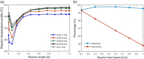 Figure 5. Effect of feed rate (vf = 0.1, 0.3, 0.6, 0.8, 1.0): (a) in the reactor spatial temperature profile and (b) in the ethylene selectivity and ethanol conversion.
