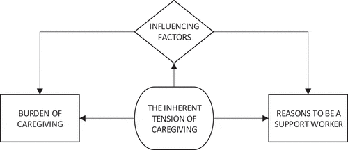 Figure 1. The inherent tension of caregiving.