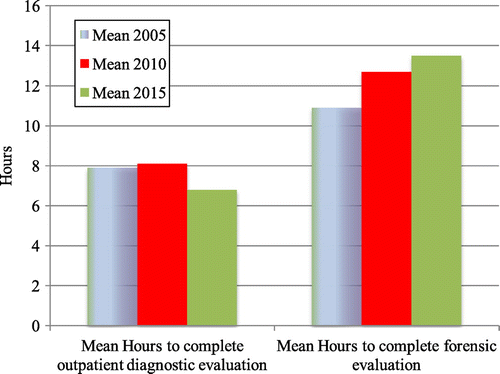 Figure 9. Chronological comparison of forensic vs. clinical outpatient mean evaluation times.