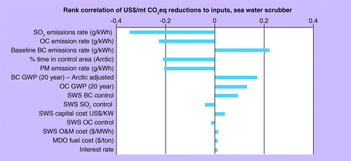 Figure 8.  Sensitivity of sea water scrubber technology in terms of 20-year global warming potential cost–effectiveness.BC: Black carbon; GWP: Global warming potential; MDO: Marine distillate oil; O&M: Operation and maintenance; OC: Organic carbon; PM: Particulate matter; SWS: Sea water scrubbing.