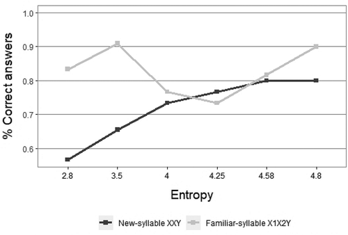 Figure 8. Percentage of correct acceptance of new-syllable XXY and correct rejection of familiar-syllable X1X2Y. Experiments 1 & 2.