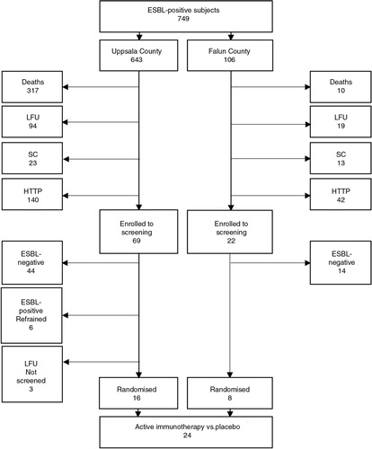 Fig. 2.  Flow chart of the number of participants who did not complete the study until randomisation. LFU: lost to follow-up; SC: failure to meet with the study criteria; HTTP: high threshold to participate.