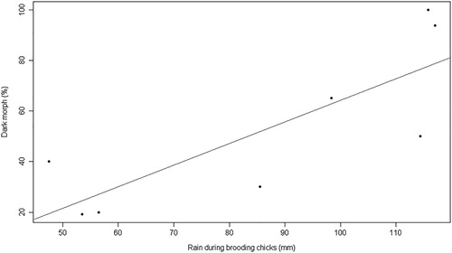 Figure 4. Scatter plot and regression line of the best model showing the association between the proportion of dark morph Booted Eagles with the amount of rainfall during the period of growth of chicks for the Palearctic and South African populations.