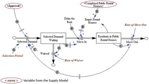 Figure 3. Public rental house demand model.