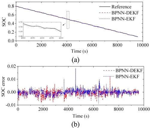 Figure 18. SOC estimation results with correction by BPNN under the BJDST test: (a) the estimated SOC; (b) SOC errors.