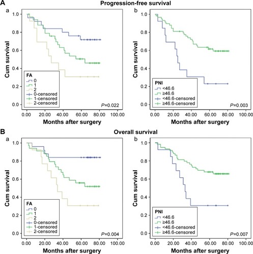 Figure 2 Kaplan–Meier analysis for progression-free survival (A) and overall survival (B) in squamous cell carcinoma patients according to (a) preoperative FA score and (b) PNI.