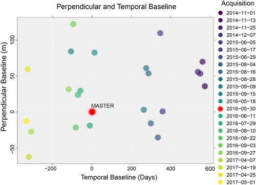 Figure 4. Optimal In-SAR master selection showing the choice of the best image.