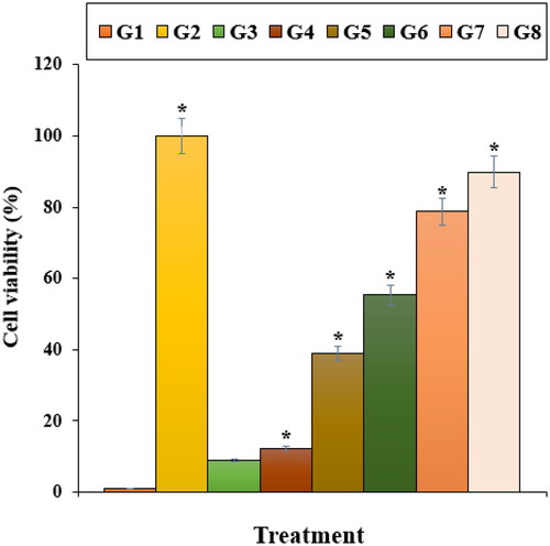 Figure 8. The cell viability of different treatments after 48 h. G1: Nicotine, G2: Control, G3: 0.1M nicotine and 5 μg of Zn(NO3)2, G4: 0.1M nicotine and 10 μg of Zn(NO3)2, G5: 0.1M nicotine and 5 μg of E. angustifolia, G6: 0.1M nicotine and 10 μg of E. angustifolia, G7: 0.1M nicotine and 5 μg of nanoparticles, G8: 0.1M nicotine and 10 μg of nanoparticles. *Reveal the notable difference (p ≤ 0.01) between other treatments with nicotine treatment.