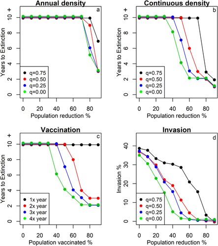 Figure 4. Model simulations to predict the effect of rodent control on LASV extinction probability in a population of M. natalensis in a rural village in Upper Guinea. The figures a, b and c show the number of consecutive years that rodents need to be controlled/vaccinated to ensure LASV extinction (>95% of simulation extinct). If “years to extinction” equals 10 years, at least 10 years or more will be necessary to ensure extinction. Figure d shows the invasion probability of LASV when one LASV positive M. natalensis enters a completely susceptible population in a rural village. The different colours represent simulations at different values of the transmission-density coefficient (q = 0 is density-dependent transmission; q = 1 is frequency-dependent transmission) or times that rodents were vaccinated per year (when q = 0.25).