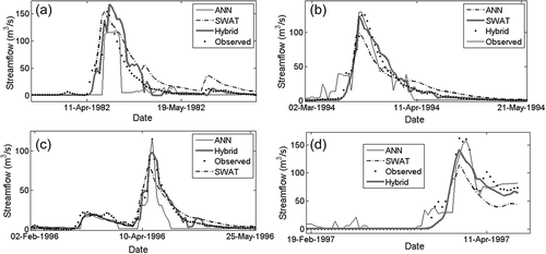 Fig. 10 Simulated streamflow of SWAT, ANN and hybrid SWAT-ANN models for the years: (a) 1982; (b) 1994; (c) 1996; and (d) 1997.