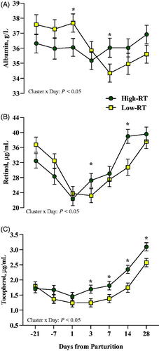Figure 7. Effect of Cluster (High-RT vs Low-RT) on plasma albumin (A), retinol (B), and tocopherol (C) across the transition period (from −21 to 28 d relative to parturition) in Simmental dairy cows categorised by k-means clustering analysis according to rumination time (RT) recorded between 1 and 7 d after calving. Asterisks (*) represent differences at p ≤ 0.05 between High-RT and Low-RT cows within each time point.