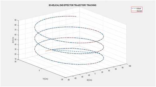 Figure 11. 3D-helical trajectory tracking using ST-FSMC