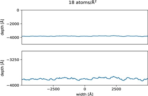 Figure 5. Evolution of an initially smooth surface by sputtering. The initial surface was at a depth of zero. Both figures show the same surface with the bottom one being zoomed in for better visibility.