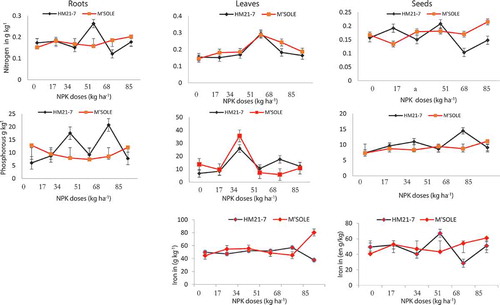 Figure 6. Nitrogen, phosphorus and iron allocations in bean plant parts based on fertilizer doses and grown varieties at Kabare, eastern DRC (The bars above each column are standard errors).