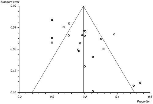 Figure 5. Funnel plot analysis of reporting bias.