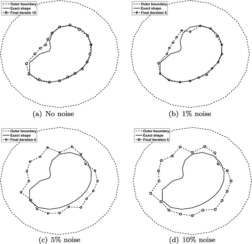 Fig. 8 The reconstructed inner boundary with no regularization for p∈{0,1,3,5}% noise, for Example 2.