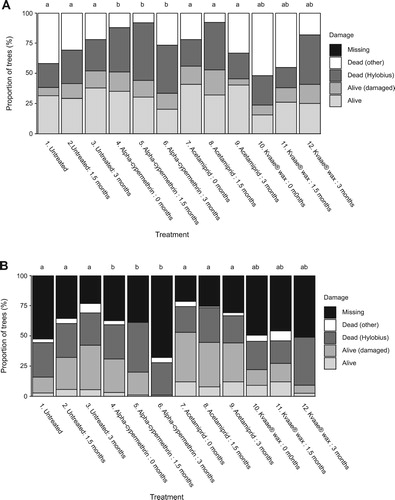 Figure 3. (A) Transplant status after one growing season at Unicorn Knowe, Kielder Forest in 2015, Experiment 3. Notes: Sitka spruce transplants planted in December 2014 (0 months storage), January 2015 (1.5 months storage) or March 2015 (3 months storage) and treated with alpha-cypermethrin, acetamiprid, or a Kvaae® wax barrier coating. Lettering indicates a statistical difference in the proportion of treatment survival (alive/alive (damaged) versus dead (Hylobius), corrected for multiple comparisons (note: tested at the treatment level, as there was no significant treatment : storage interaction). Other mortality and missing transplants were excluded from the statistical analysis. (B) Transplant status after two growing season at Unicorn Knowe, Kielder Forest in 2016, Experiment 3. Notes: Transplants were planted and treated as for Figure 3a. Lettering indicates a statistical difference in the proportion of treatment survival (alive/alive(damaged) versus dead (Hylobius), corrected for multiple comparisons (note: tested at the treatment level, as no significant treatment : storage interaction). Other mortality and missing transplants were excluded from the statistical analysis.