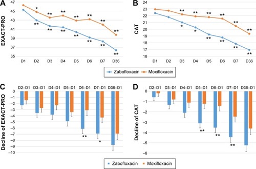 Figure 2 Clinical per protocol analysis of changes in the EXACT-PRO and CAT scores.