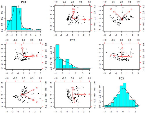 Figure 5. Biplot of the principal components (PC1 -PC3) (red) and scores (black) for the relationship between soil NPK and soil reflectance spectra.