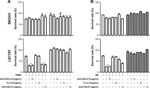 Figure 3 Anti-CEA-IL15 mediates potent cytotoxic activity against CEA-positive tumor cells.
