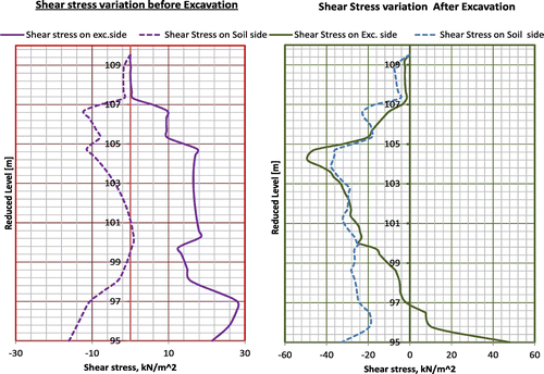 Figure 13. Comparison of development of skin friction on the pile closest to the excavation before and after excavation.