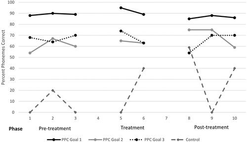 Figure 2. Sam’s percent phonemes correct (PPC) for experimental probe data.