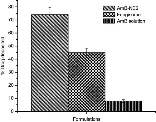 Figure 7. The amount of drug deposited into the rat skin after ex vivo permeation study of various formulations and compared against commercial product Fungisome® (0.01% w/w).