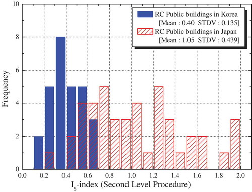 Figure 6. Distribution of seismic capacity indices.