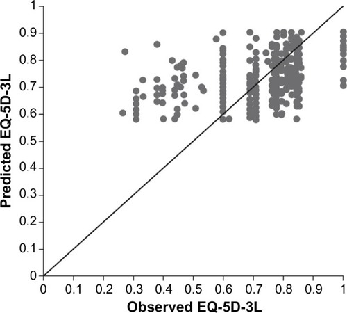 Figure 2 Scatterplot of observed versus predicted EQ-5D-3L scores for the DER-401 cohort at week 4.