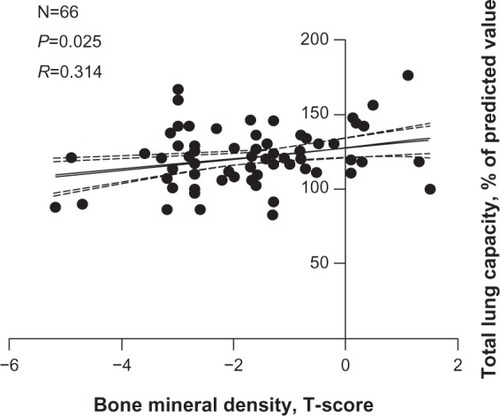 Figure 3 Correlation analysis: an association between total lung capacity and bone mineral density.