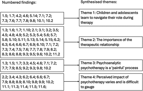 Figure 2. Themes in each synthesised finding.
