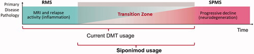 Figure 1. A schematic representation of the transition between RRMS and SPMS over time along with the current scope of DMT use and that anticipated for siponimod. Abbreviations. DMT, disease modifying therapy; RMS, relapsing multiple sclerosis; RRMS, relapsing-remitting multiple sclerosis; SPMS, secondary progressive multiple sclerosis.