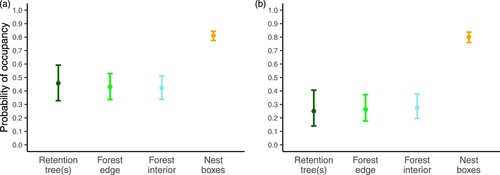 Figure 3. The probability of occupancy of cavity-bearing trees recognized as retention trees (n = 42), forest edge trees (n = 75), and forest interior trees (n = 103) and of nest boxes (n = 236) being occupied by (a) any cavity nesters and (b) by great and blue tits in managed boreal forests of SW Finland in 2017-2021. Error bars depict 95% CIs.