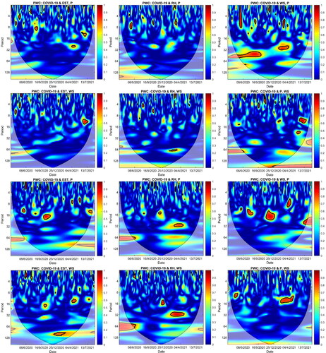 Figure 5. Partial wavelet coherence (PWC) of COVID-19 confirmed case series with EST, P (a) RH, P (b), WS, P (c), EST, WS(d), RH, WS (e) WS, P (f) for coastal and EST, P (g) RH, P (h), WS, P (i), EST, WS(j), RH, WS (k) WS, P (l) for inland. The gradient bars indicate the variation in wavelet coefficients. The 5% significance level against red noise is shown as a thick contour.