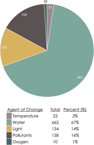 Figure 8. Distribution of susceptibility data entries within the MSD grouped by agent of change.