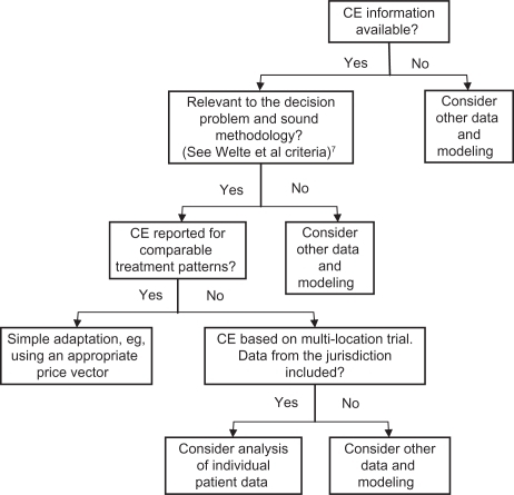 Figure 3 Drummond’s steps for determining appropriate methods for adjusting cost-effectiveness information.Source: Drummond MF, et al. Value Health. 2009;12:411.