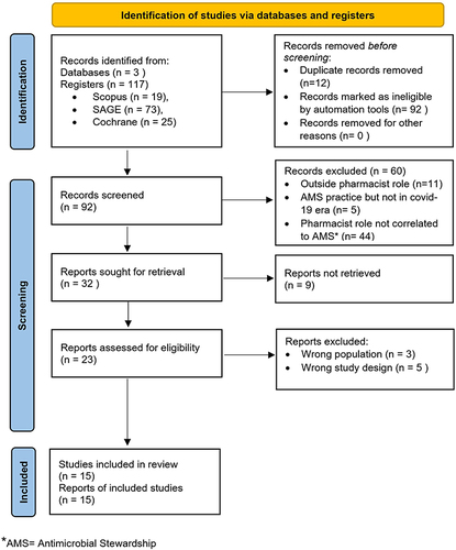 Figure 1 Preferred Reporting Items for Systematic reviews extension for Scoping Reviews (PRISMA-ScR) flow diagram.