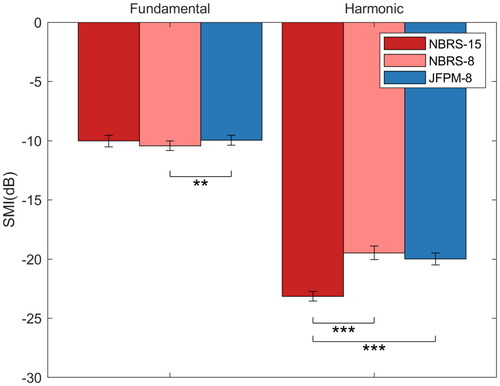 Figure 7. The SMI of different paradigms, including the results of the fundamental and the harmonic. Error bars indicate the standard errors. Asterisks denote the significance between paradigms (t-test, **: p < 0.01, ***: p < 0.001).