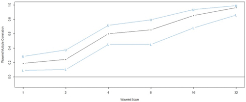 Figure 8. Wavelet multiple correlations among cryptocurrencies and VCRIX.