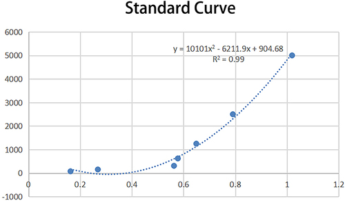 Figure 4 NGF standard curve.