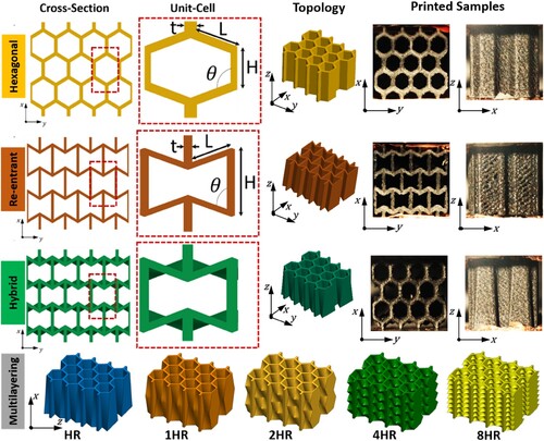 Figure 1. Geometric models and representative printed samples: hexagonal (top row), re-entrant (second row), hybrid (hexagonal/re-entrant – third row) and multi-layer lattices (bottom row), all with a relative density of 20%. Samples printed using CF/PA12 are shown for illustration.