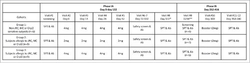 Figure 1. Study Design for the CryJ2-LAMP trial. Route of Administration – intramuscular (IM); * Average of days from the visit #2 to the #8; ** Average 166 d from the visit #8 to the visit #9.